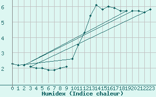 Courbe de l'humidex pour Avord (18)