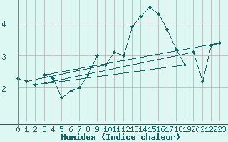 Courbe de l'humidex pour Corvatsch