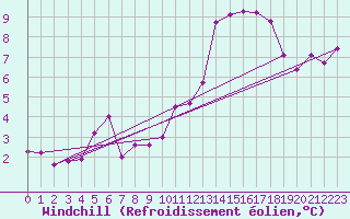 Courbe du refroidissement olien pour Ble / Mulhouse (68)