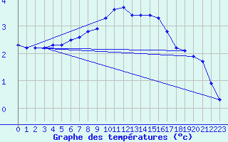 Courbe de tempratures pour Herhet (Be)