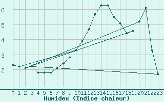 Courbe de l'humidex pour Tauxigny (37)