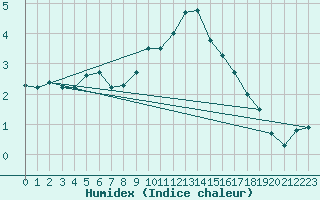 Courbe de l'humidex pour Straubing
