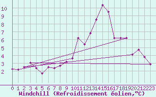 Courbe du refroidissement olien pour Lille (59)