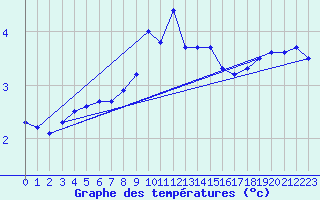 Courbe de tempratures pour Nidingen