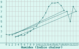 Courbe de l'humidex pour Caslav