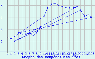Courbe de tempratures pour Goettingen