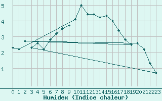 Courbe de l'humidex pour Fet I Eidfjord