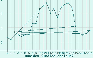 Courbe de l'humidex pour Cimetta