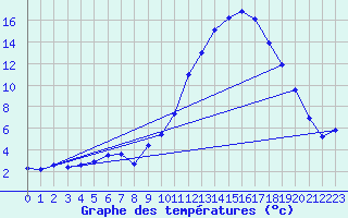 Courbe de tempratures pour Saint-Girons (09)