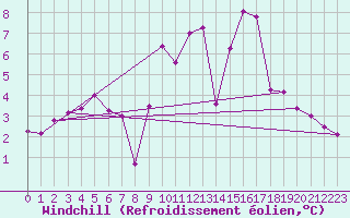 Courbe du refroidissement olien pour Gourdon (46)