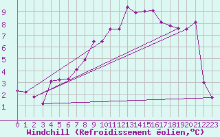 Courbe du refroidissement olien pour Oberriet / Kriessern
