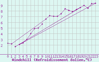 Courbe du refroidissement olien pour Bruxelles (Be)