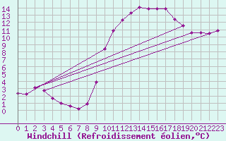 Courbe du refroidissement olien pour Sandillon (45)