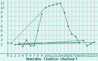 Courbe de l'humidex pour Wiener Neustadt