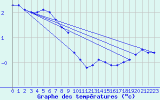 Courbe de tempratures pour Bealach Na Ba No2