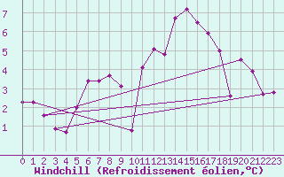 Courbe du refroidissement olien pour Le Bourget (93)