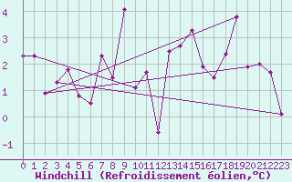 Courbe du refroidissement olien pour Saint Michael Im Lungau