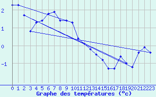 Courbe de tempratures pour Vardo Ap