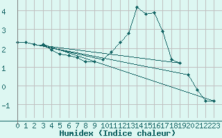 Courbe de l'humidex pour Bourg-en-Bresse (01)