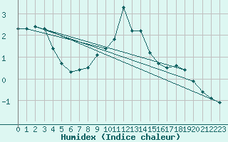 Courbe de l'humidex pour Fokstua Ii