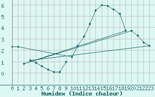 Courbe de l'humidex pour Melun (77)