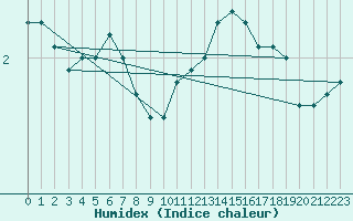 Courbe de l'humidex pour Metz-Nancy-Lorraine (57)