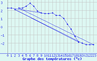 Courbe de tempratures pour Aoste (It)