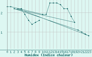 Courbe de l'humidex pour Ernage (Be)