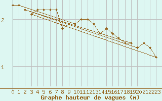 Courbe de la hauteur des vagues pour la bouée 62122