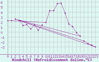 Courbe du refroidissement olien pour Lindenberg