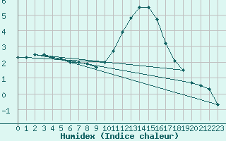 Courbe de l'humidex pour Mcon (71)