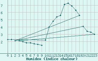 Courbe de l'humidex pour Monte Terminillo