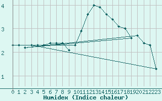 Courbe de l'humidex pour Charleville-Mzires (08)