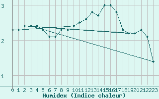 Courbe de l'humidex pour Chartres (28)