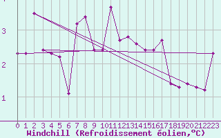 Courbe du refroidissement olien pour Hunge