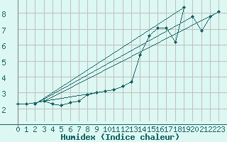 Courbe de l'humidex pour Sattel-Aegeri (Sw)
