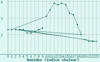 Courbe de l'humidex pour Cerisiers (89)