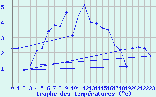 Courbe de tempratures pour Elsendorf-Horneck
