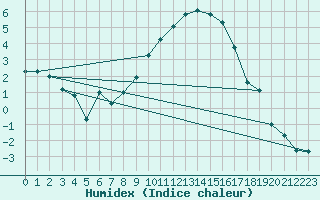 Courbe de l'humidex pour Lienz