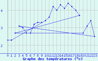 Courbe de tempratures pour Neuhaus A. R.