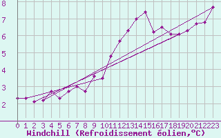 Courbe du refroidissement olien pour Avord (18)