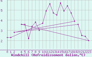 Courbe du refroidissement olien pour Eisenach