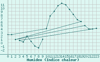 Courbe de l'humidex pour Mathod