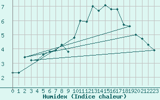 Courbe de l'humidex pour Puolanka Paljakka