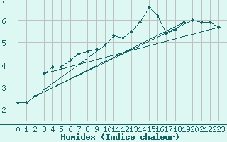 Courbe de l'humidex pour Leign-les-Bois (86)