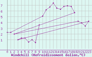 Courbe du refroidissement olien pour Madrid / Retiro (Esp)