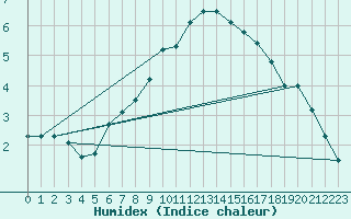 Courbe de l'humidex pour Kuhmo Kalliojoki