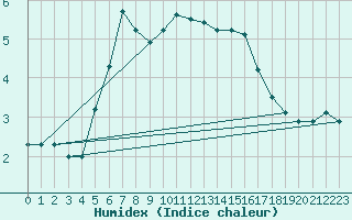 Courbe de l'humidex pour Vilsandi