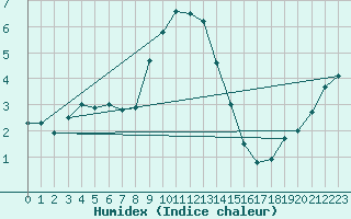 Courbe de l'humidex pour Chasseral (Sw)