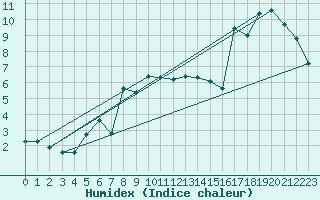 Courbe de l'humidex pour Engelberg